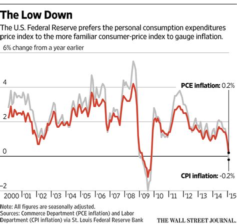 pce vs cpi inflation